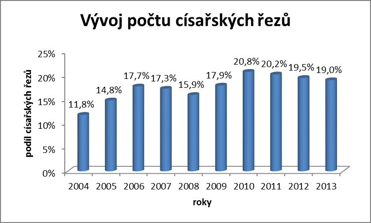 Obrázek 7: Graf - způsob porodu Obrázek 8: Graf vývoj počtu