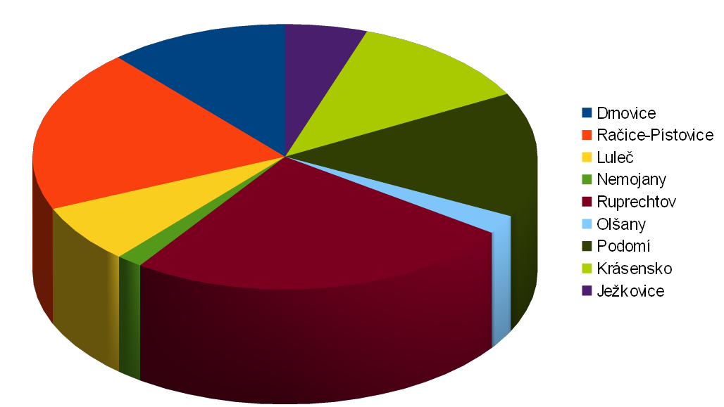 Tabulka 3: Celková ve všech obcích mikroregionu v roce 2013 obec počet obyvatel v tunách počet kg na obyvatele v % Drnovice 2 369 101,12 42,68 13,89 Račice-Pístovice 1 147 132,50 115,51 18,20 Luleč
