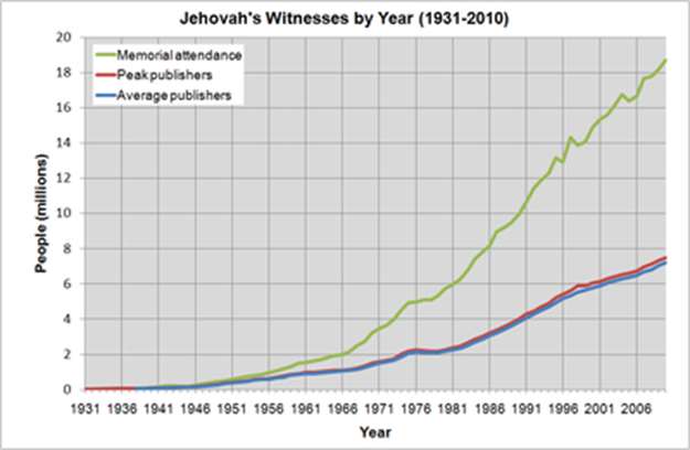 SVĚDKOVÉ JEHOVOVI Křesťanská náboženská společnost Badatelé bible Vlastní výklad bible Založena v roce 1872 v Pensylvánii Postupný vývoj do