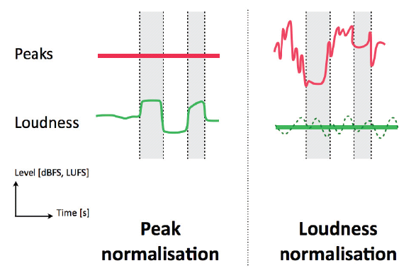 Peaks = špičky Loudness = hlasitost Level = úroveň Time = čas Peak normalisation = normalizace špiček Loudness normalisation = normalizace hlasitosti Obr.