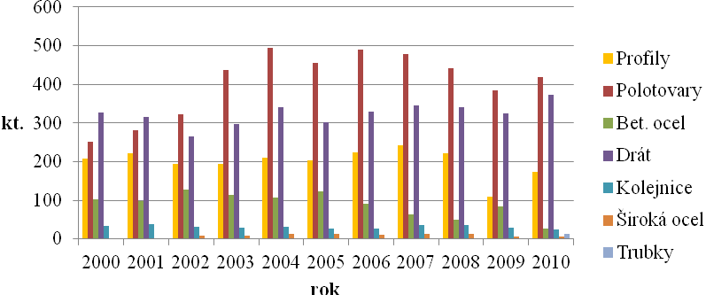 V dodávkách do tuzemska bylo dosaženo nejlepších výsledků v roce 2004, kdy bylo na tuzemský trh dodáno 1195 kt výrobků TŽ. Tento fakt opět koresponduje s procentuálními výsledky tabulky č.