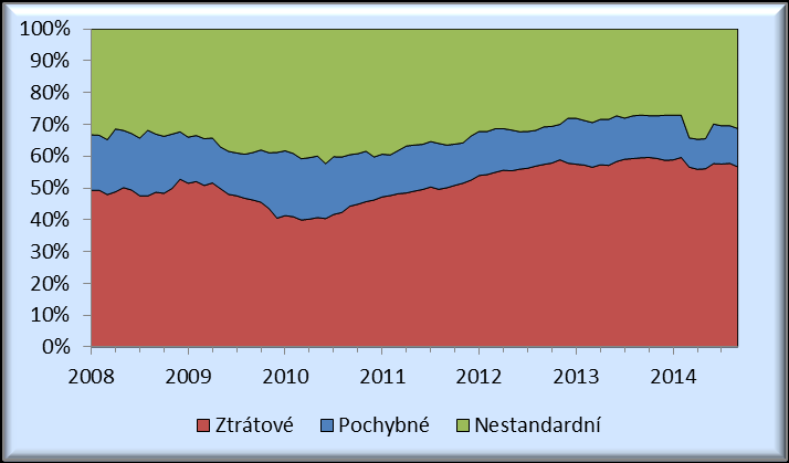 Graf č. I.4.1.4 Úvěry v selhání (podíl v %, Kč + cizí měna) Pramen: ČNB, graf MPO A lepší byla i struktura úvěrů v selhání Také vnitřní struktura úvěrů v selhání se v průběhu 3. čtvrtletí zlepšila.