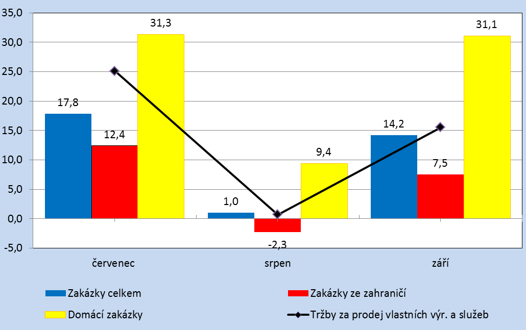 Graf č. II.1.