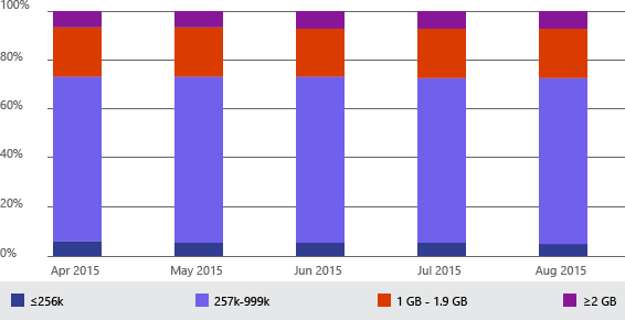 Graf 4: Windows Store - počet stažených aplikací podle zemí Další ze statistik, kterou Microsoft eviduje, jsou parametry zařízení, na které je staženo nejvíce aplikací.