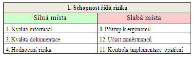 Tabulka 4: Slabé a silné stránky podniku Zdroj: Vlastní zpracování [3] Z výsledků této hodnotící části můţe vedení společnosti snadno přikročit k sestavení akčního plánu, jehoţ cílem je pomoci při