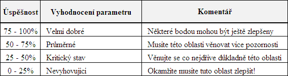 Tabulka 9: Tabulka pro vyhodnocení základních