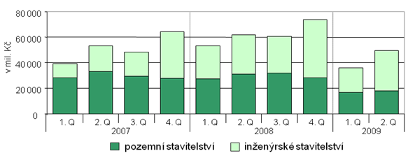 UTB ve Zlíně, Fakulta managementu a ekonomiky 37 10.2 Údaje za 2. čtvrtletí 2009 V tomto čtvrtletí byla zahájena výstavba 9 736 bytů, tj. pokles o 21,2 %.