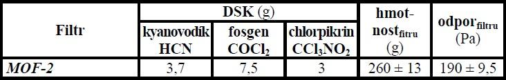 Součástí studie VLASTNOSTI OCHRANNÝCH PROSTŘEDKŮ POUŽÍVANÝCH V CIVILNÍ OCHRANĚ ČESKÉ REPUBLIKY byl mimo jiné i test použitelnosti starých filtrů typu MOF.