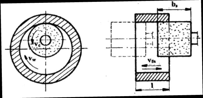 UTB ve Zlíně, Fakulta technologická 22 2.3.1.2 Obvodové broušení do kulata vnitřních ploch - Broušení axiální Schéma vnitřního axiálního broušení do kulata je na obr. 9.