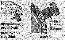 UTB ve Zlíně, Fakulta technologická 32 Obr. 16 Používané tvary brousících kotoučů 1 plochý, 2 hrncový, 3 miskový, 4 kuželový, 5 