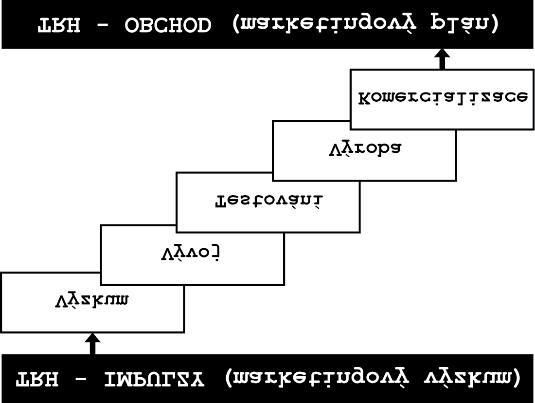 FÁZE PRODUKTOVÝCH INOVACÍ Marketingové aspekty inovačního procesu jsou více než patrné.