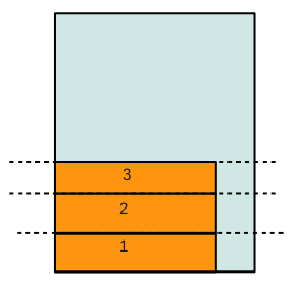 podle nerostoucí výšky. Problém se objeví, pokud algoritmu dodaný bin je silně asymetrický a jeho výška je hodně rozdílná, než výška ostatních binů. Tento jev vystihuje obr 3 a).