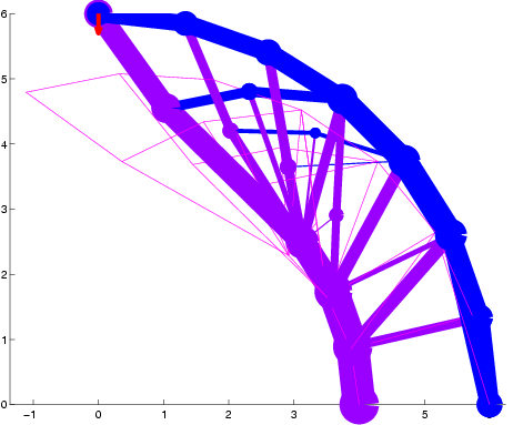 Příklady optimálních topologií maximální tuhost Př. 1 Zákl. strukt.: N = 2(4 3) = 24 Pruty: N = 66 Redukce účelové funkce: 43.65% Metoda: PBM (1 restart) Př. 2 hustší zákl. str. Zákl. strukt.: N = 2(7 5) = 70 Pruty: m = 595 Redukce účelové funkce: 26.