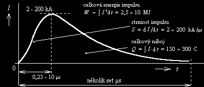 Proudový impuls při úderu blesku