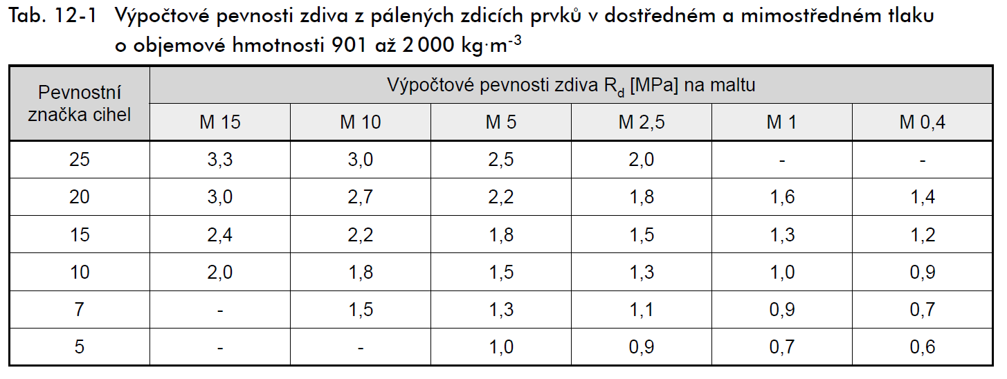 Zdivo cihelné Pevnost cihelného zdiva = pevnost prvku + pevnost malty + vazba.