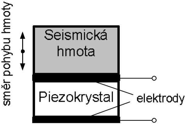 MĚŘICÍ ŘETĚZEC CRASHLAB ŠKODA AUTO A.S. ROZDĚLENÍ AKCELEROMETRŮ Pro měření zrychlení platí nutná podmínka o vysoké vlastní rezonanční frekvenci snímače ω 0.