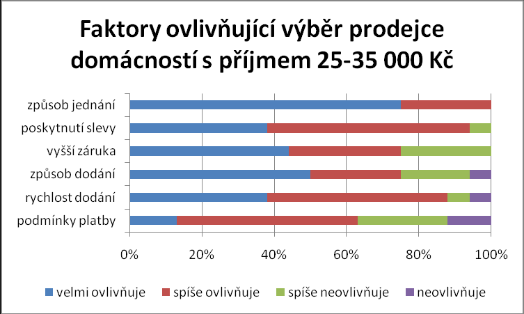 UTB ve Zlíně, Fakulta managementu a ekonomiky 41 Graf 9 Faktory ovlivňující výběr prodejce u domácností s příjmem 15-25 000 Kč Zdroj: Vlastní V grafu můţe opět vidět, ţe nejdůleţitějším faktorem