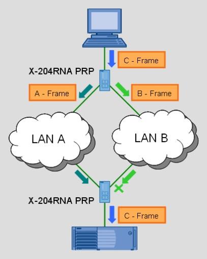 Bus se SOFTNET-IE RNA