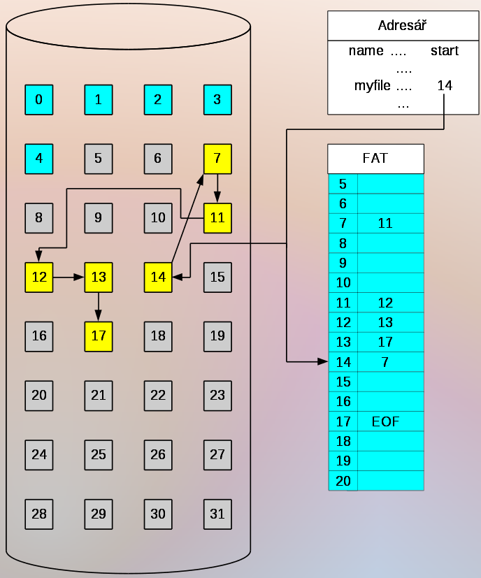 Mapa disku a FAT Mapa disku tabulka FAT je umístěna mimo vlastní oblast souborů na disku První blok souboru je odkazován z adresáře Další bloky jsou pak ve formě rozptýlené