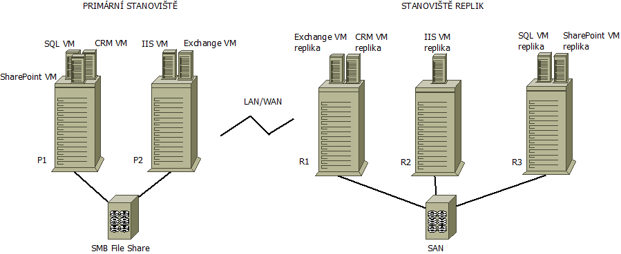 1.2. Záloha a obnova serveru Nejedená se o technologii vysoké dostupnosti v prostředí Microsoft SQL, ale pomocí této technologie je možné zajistit vysokou dostupnost databázového serveru.