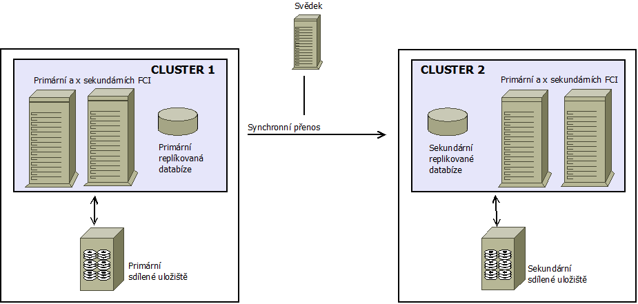 Obr. 1.32: Kombinace technologií vysoké dostupnosti FailoverClustering a zrcadlení.