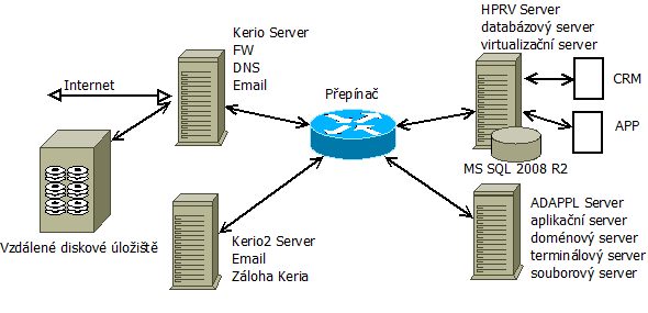 2. Scénáře pro využití technologií vysoké dostupnosti v praxi 2.1.