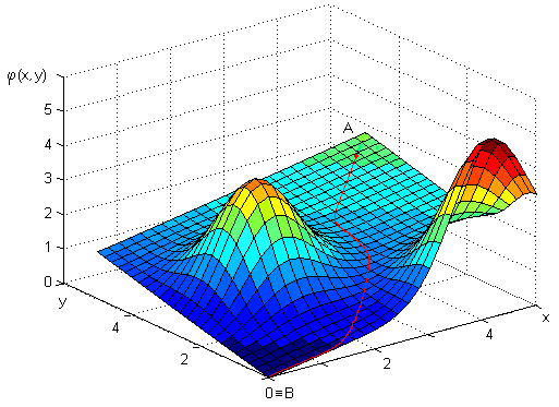 Strana 20 3 Metody navigace mobilních robotů Obr. 7 Funkce potenciálu pole vytvořená v prostředí Matlab [18].