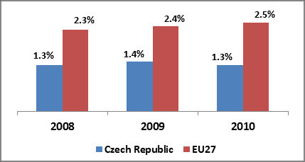 Podíl zemí EU-27 na přílivu přímých zahraničních investic v % (období 2009 2011) Podíl zemí EU-27 na odlivu přímých zahraničních investic v % (období 2009 2011) Zdroj: Eurostat (kód: bop_fdi_main)