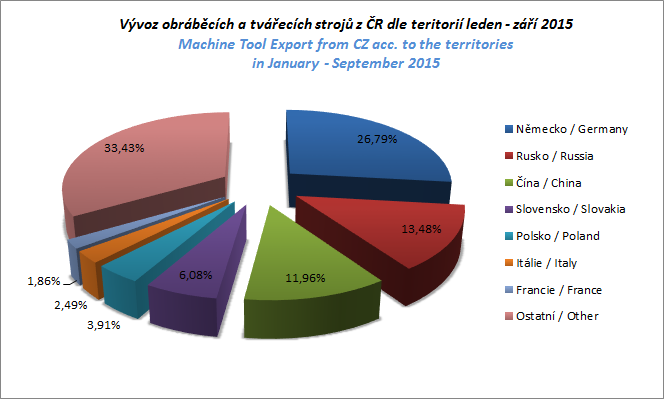 Nejvyšší podíl vývozu byl opětovně zaznamenán do Německa 26,79%, následuje Rusko s 13,48% a Čína s 11,96%. Podíl vývozu na čínský trh neustále roste.