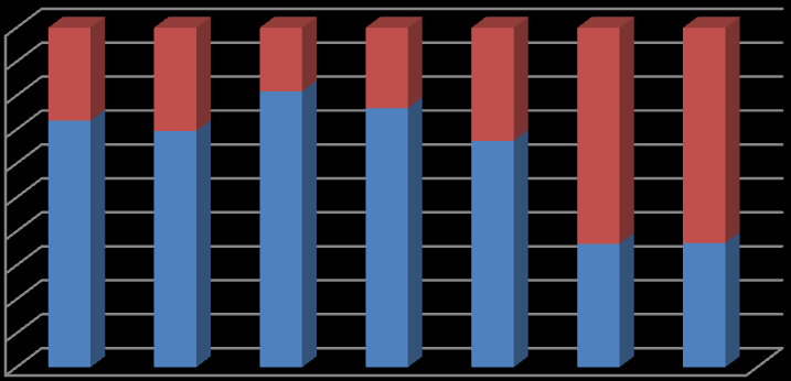 Procento žen Získání informací o mamografickém vyšetření 100% 90% 80% 70% 60% 50% 40% 30% 20% 10% 0% 29 21 77 48 3 9 13 29 18 36 21 116 12 67 >= 45 < 45 Obrázek 24 - Získání informací o mamografickém