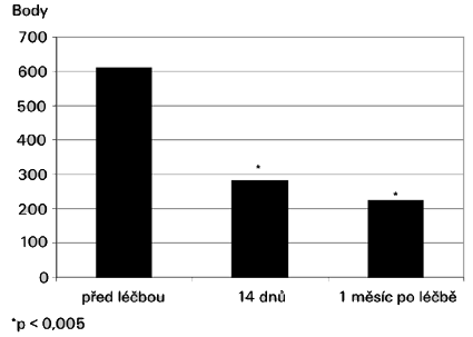 i ve snížení příznaků zablokovaného nosu (57,1 %) (tab. 1). Graf 1: Celkové skóre nosních příznaků po 1 měsíční léčbě Atroventem - nosní sprej 0,03% Tab. 1: Nosní příznaky po 1.