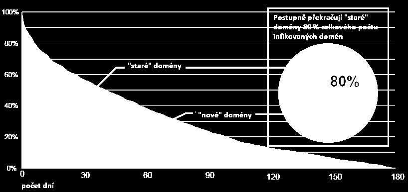 Struktura webových domén šířících malware