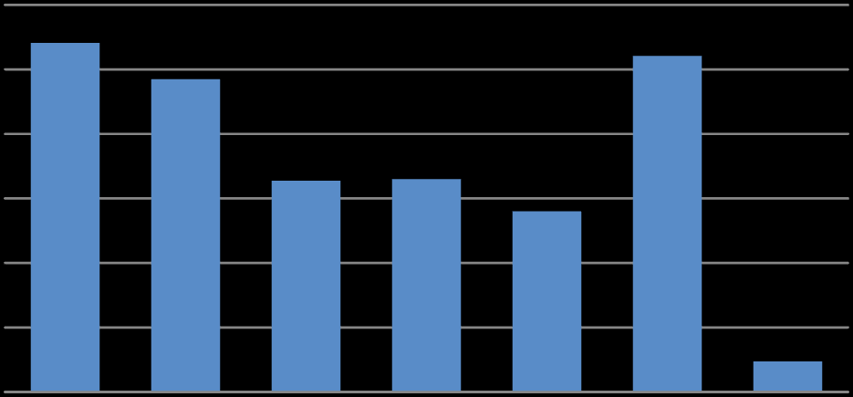 2001 2002 2003 2004 2005 2006 2007 Zdroj: vlastní zpracování dle MMR 2007 23,6 Celkem za období 1 265,9 Ve Státním programu podpory cestovního ruchu jde o poměrně vysoké finanční částky z národních