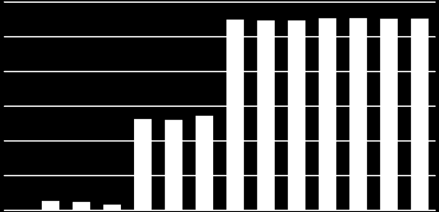 2000 2001 2002 2003 2004 2005 2006 2007 2008 2009 2010 2011 2012 2013 Graf č. 12: Celková výše finanční podpory z veřejných zdrojů za období 2000 2013 (modelový příklad) 6 000 5 000 4 000 v mil.