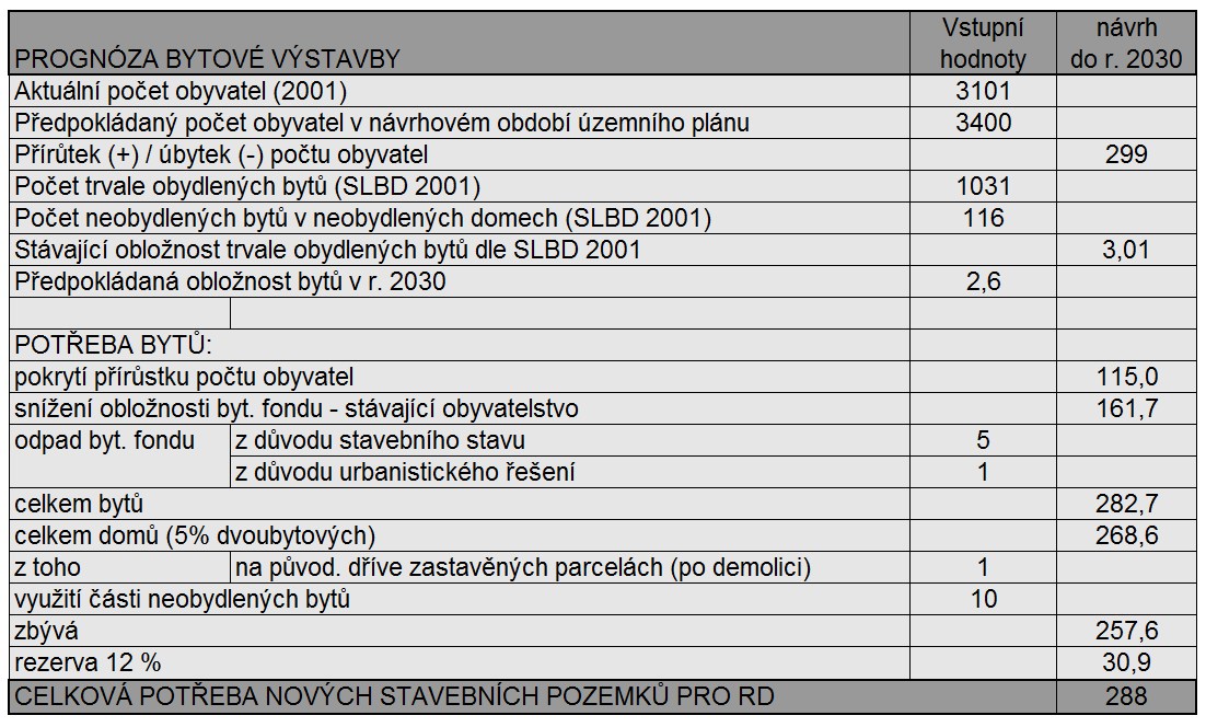 mezi dvěma zemědělskými areály u silnice II/421, západní okraj města plochy VS Z58, 62 a VD Z46,63.