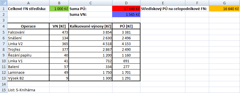 PŘÍLOHA P IX: LIST