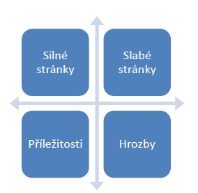 SW OT analýza je komparací faktorů vnitřní a vnější analýzy prostředí podniku tzn. propojením analýzy silných a slabých stránek s analýzou příležitostí a hrozeb, viz obr. 2.