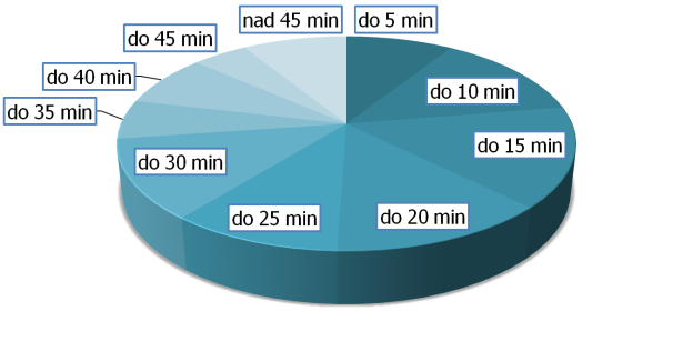 33 7 do 20 min 73 47 23 3 do 25 min 57 40 10 7 do 30 min 67 43 19 5 do