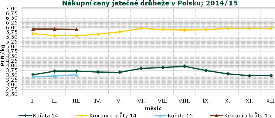 INFORMACE ZE ZAHRANIČÍ Vývoj cen drůbežích výrobků v Maďarsku v r.