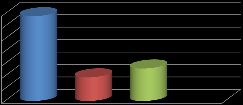 Počet obyvatel hlásících se k dané národnosti GRAF 3 - VÝVOJ MORAVSKÉ NÁRODNOSTI 1991-2011 1400000 1200000 1000000 800000 1362313 600000 400000 200000 380 474 522 474 0 Moravská národnost 1991