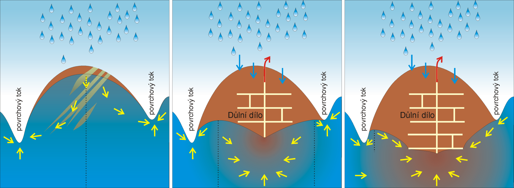 Cíle ložiskové hydrogeologie Těžená ložiska Režim podzemních vod ovlivněný důlním dílem dopad těžby na hydrogeologickou strukturu porovnává se