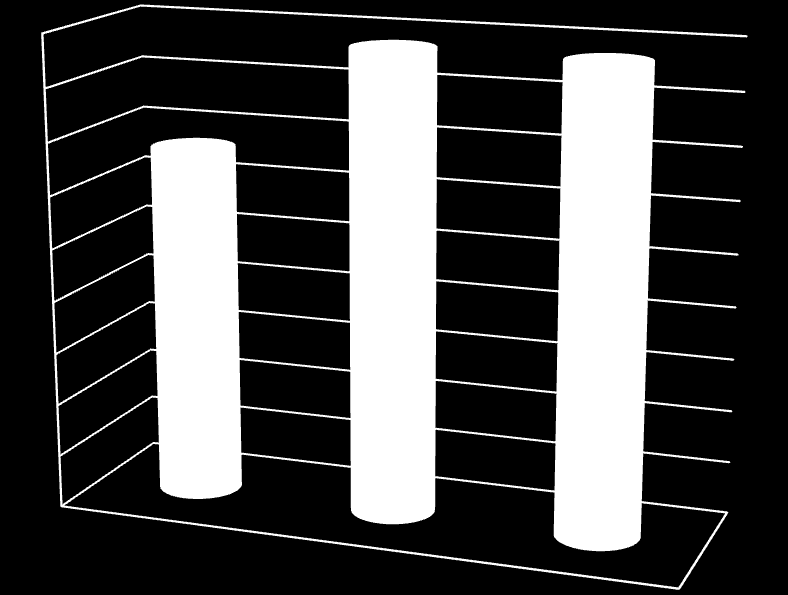 Tab. č. 27: Tržby 2010 2012 (v tis. Kč) Rok Výroba odlitků Obrábění Tržby ostatní Tržby celkem 2010 203.497 Kč 79.104 Kč 53.086 Kč 335.687 Kč 2011 300.333 Kč 90.186 Kč 49.090 Kč 439.609 Kč 2012 273.