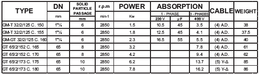 6. TECHNICKÁ DATA ELEKTROČERPADLA SÉRIE AM-T 2 PÓLY 50Hz ELEK TROČ ERPA DLA SÉRIE VM-T 2