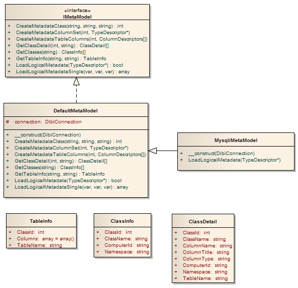 MetaModel