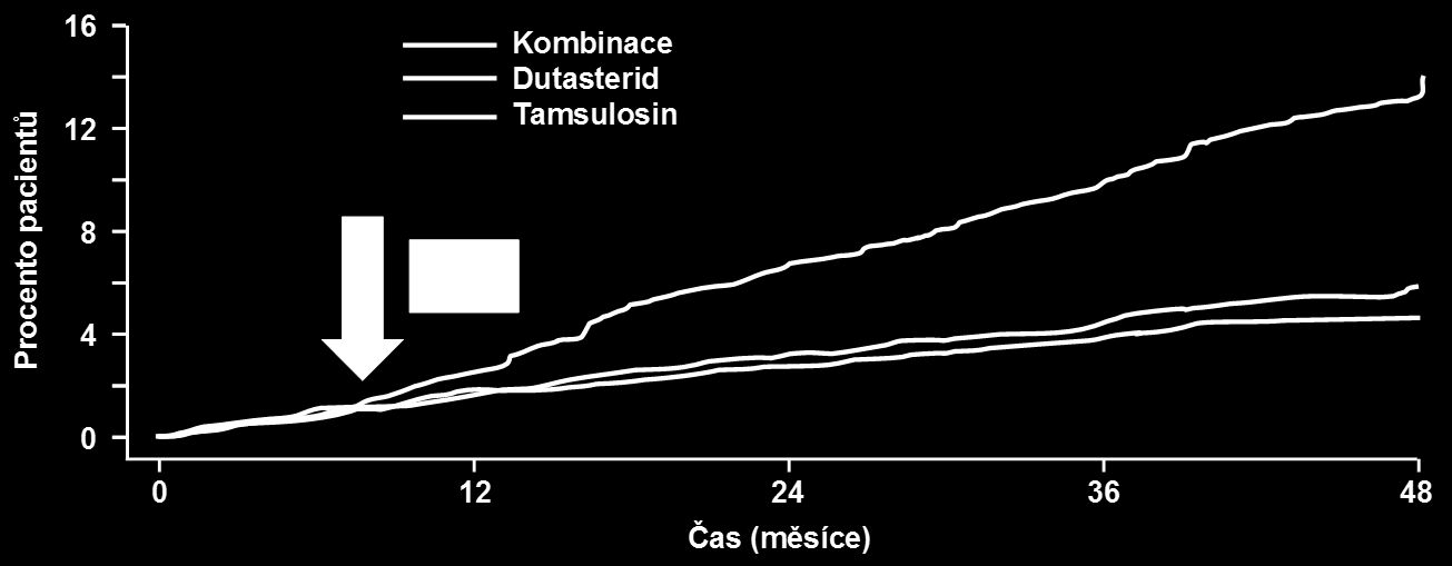 CombAT riziko močové retence nebo operace pro BPH Vyšší výskyt akutní močové retence nebo operací pro BHP ve skupině s tamsulosinem byl zjevný od 8. měsíce a tento rozdíl se v čase zvětšoval až do 48.