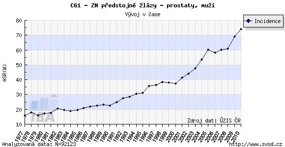 Karcinom prostaty incidence ca prostaty 73/100.