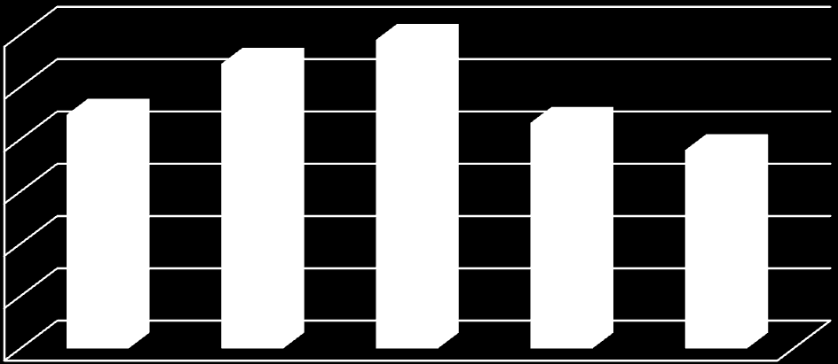 UTB ve Zlíně, Fakulta managementu a ekonomiky 45 3000000 2722000 2951000 2500000 2000000 2235000 2158000 1897000 1500000 1000000 500000 0 2005 2006 2007 2008 2009 přehled tržeb penzionu XYZ v Kč