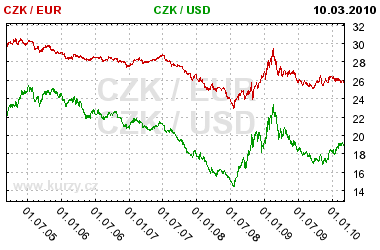 UTB ve Zlíně, Fakulta managementu a ekonomiky 51 Vývoj koruny vůči euru má podobné tendence, v roce 2005 a 2006 koruna kolísala kolem hodnoty 24 Kč za dolar, poté koruna vůči dolaru apreciovala aţ