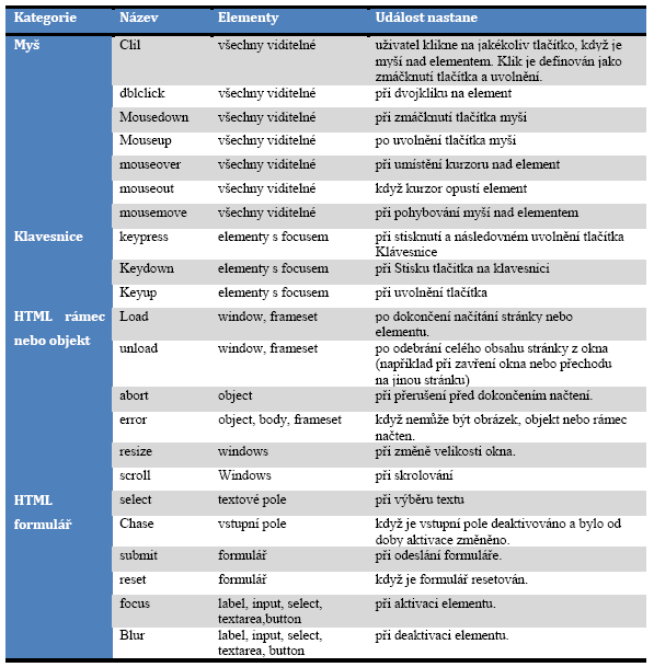 Události, které jsou standardizované ve specifikaci DOM Level 2 a zároveň jsou podporovány všemi prohlížeči, uvádí následující tabulka. Tab.