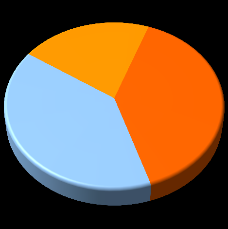 Graf 6 Podíl jednotlivých zdrojů financování APZ v 1. pololetí 2011 51% ESF NIP 49% Národní APZ Graf 7 APZ financovaná z ESF podíl jednotlivých projektů v 1.